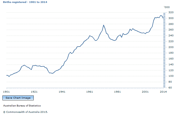 Graph Image for Births registered - 1901 to 2014